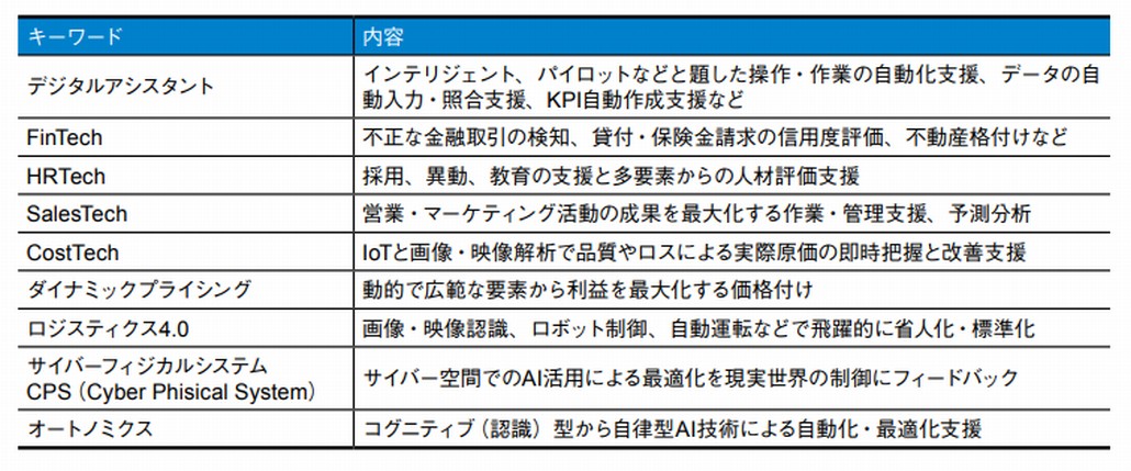 エンタープライズシステムにおけるAIの適用分野