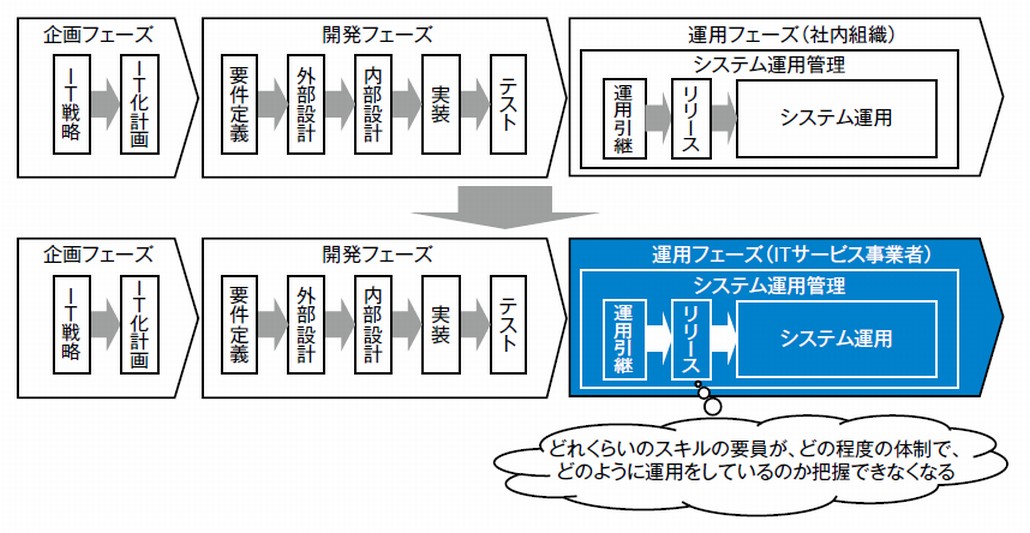 システムライフサイクルの変化