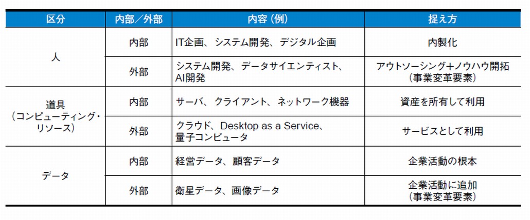 外部活用について
