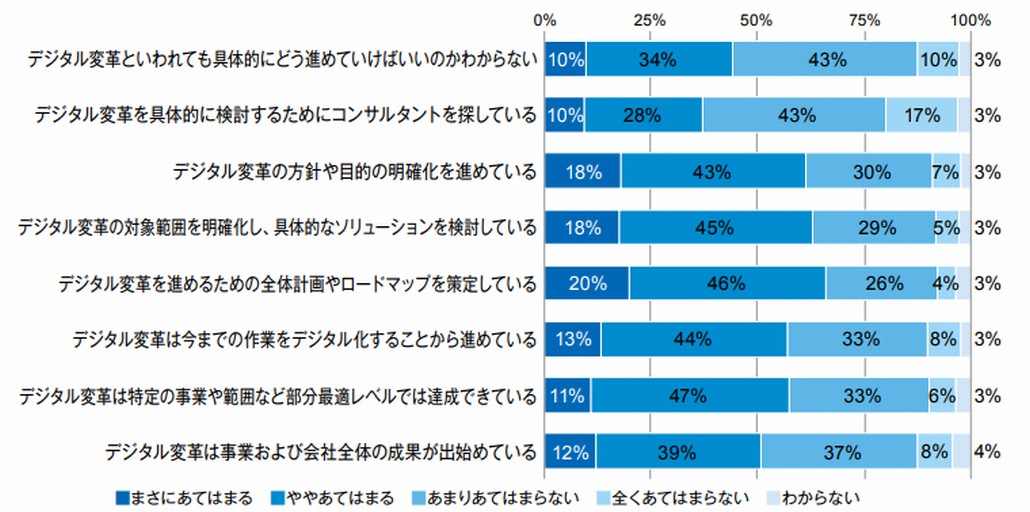 デジタル変革の進捗状況