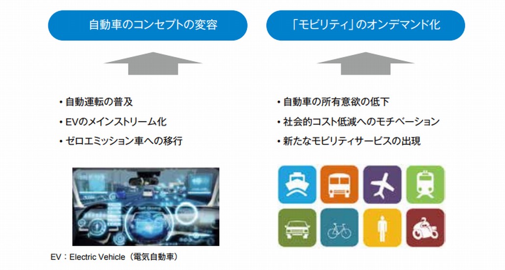 変革期の自動車産業