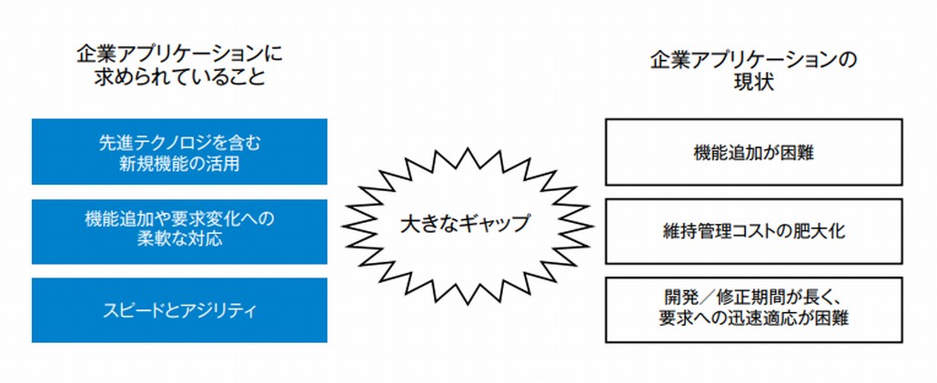 企業アプリケーションに対する要望と現実のギャップ