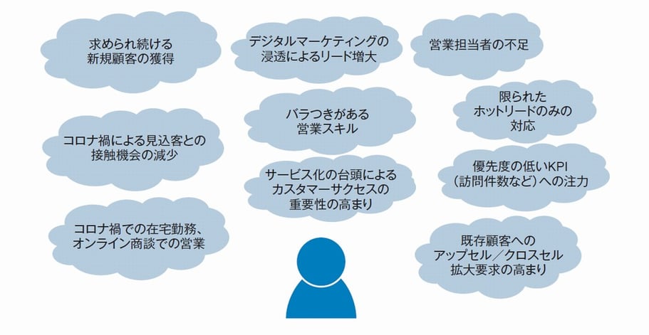 さまざまな営業活動を取り巻く環境の変化