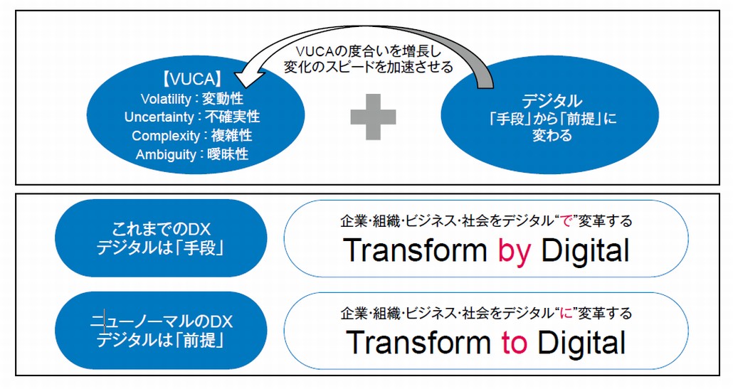 VUCA＋デジタルの時代