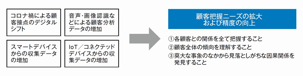 顧客データ管理を取り巻く環境変化