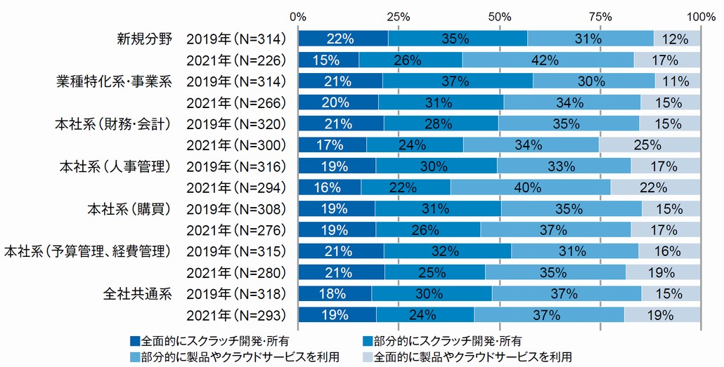エンタープライズシステムの構築方式