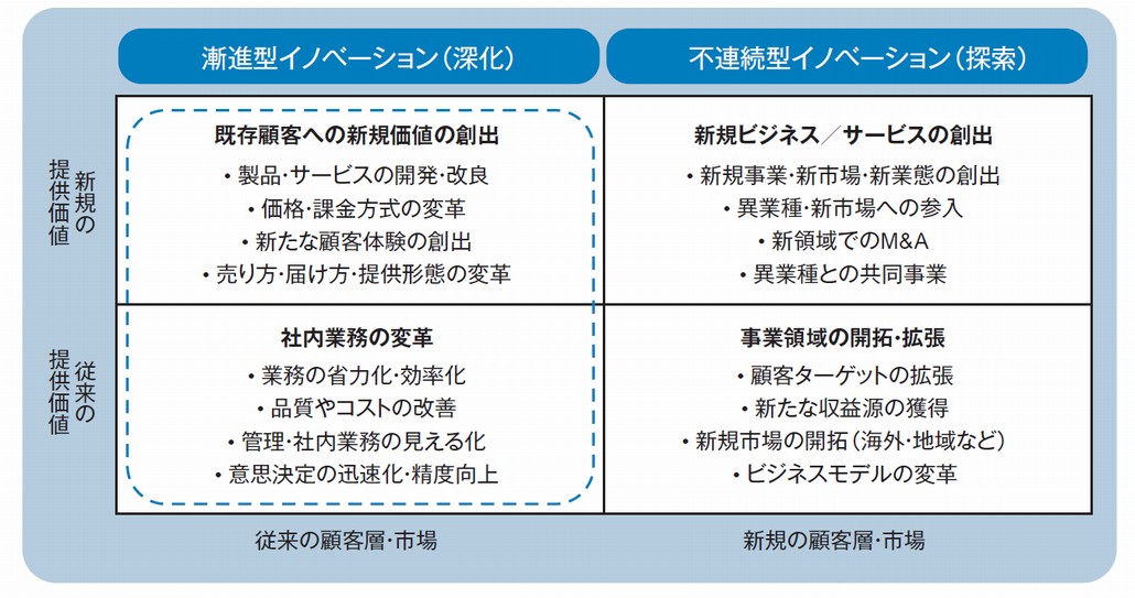 DX実践施策の類型