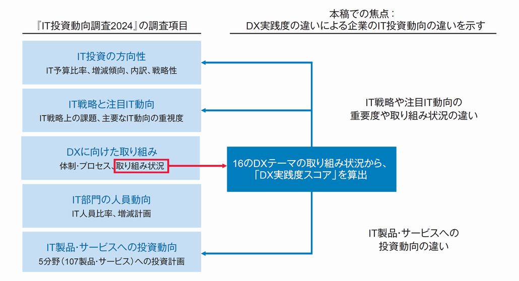 IT投資動向調査とDX