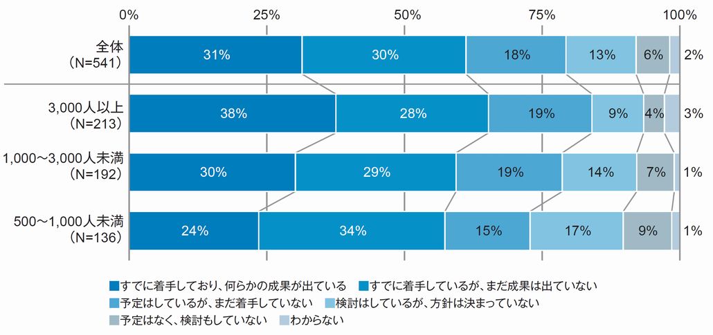 図1．企業におけるデータ分析自動化の取り組み状況