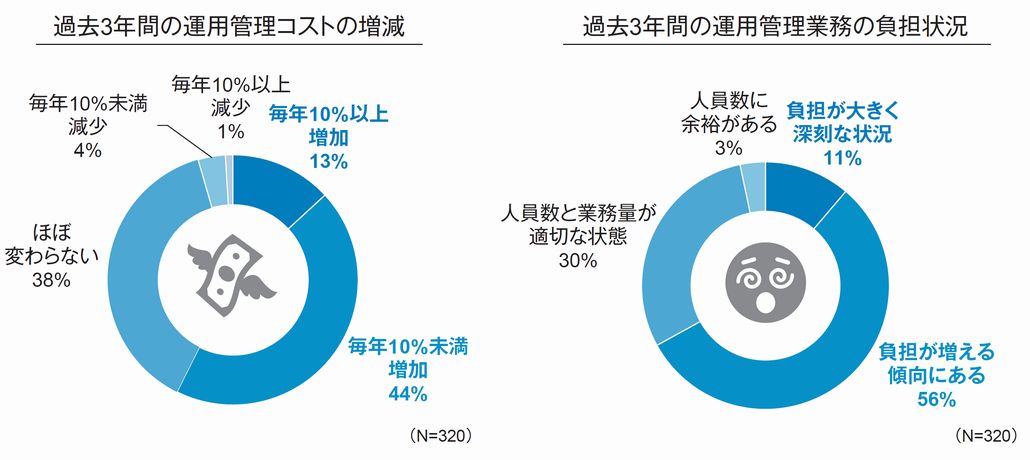 図1．企業におけるシステム運用管理のコストと業務負担の状況