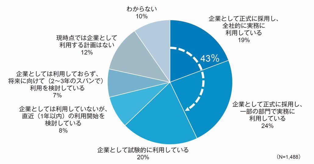 図1．国内企業における生成AIサービスの利用状況