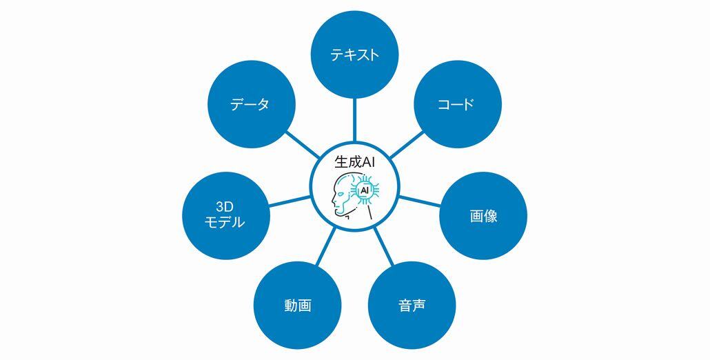 図1．生成AIでの自然言語のプロンプトを介したさまざまなコンテンツ生成
