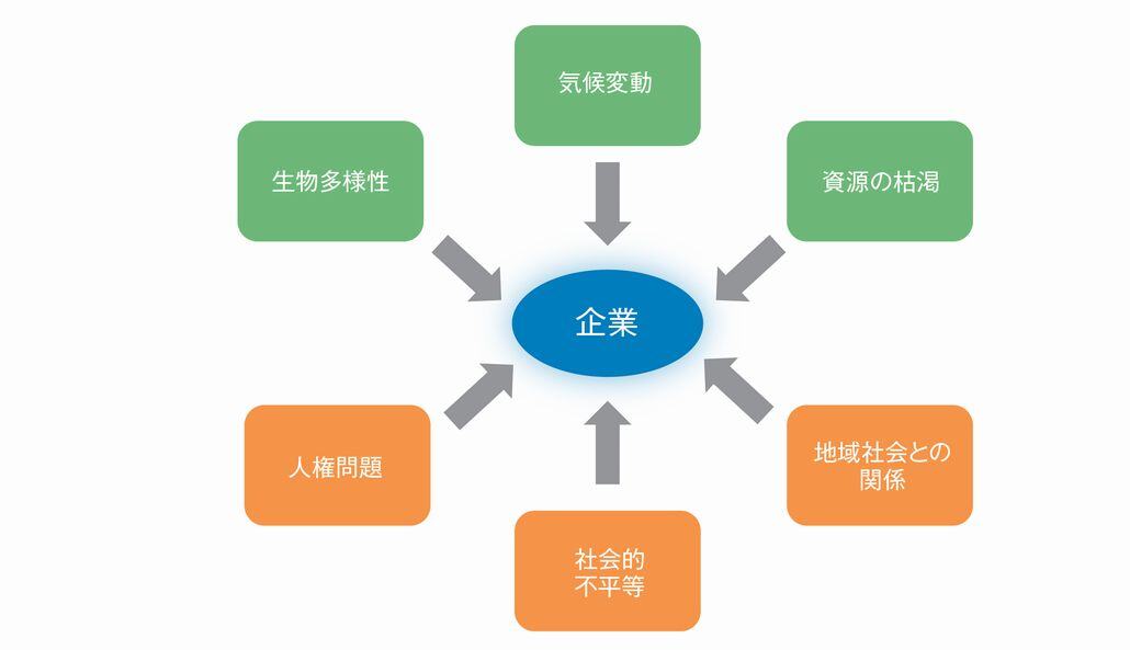 図1．企業を取り巻くサステナビリティ課題