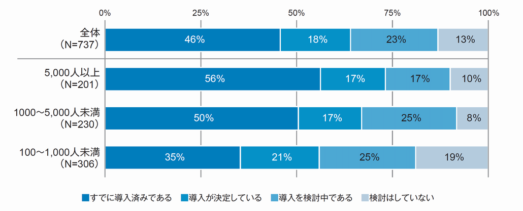 図1．企業における人材管理システムの導入状況：従業員規模別