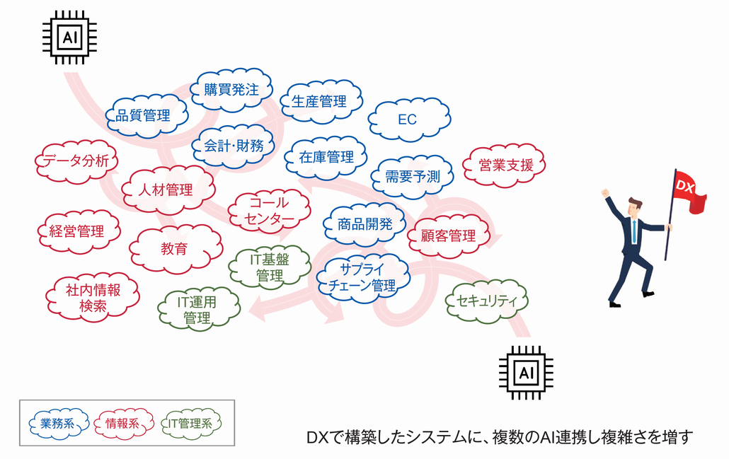 図1．企業情報システムは複雑に連携する