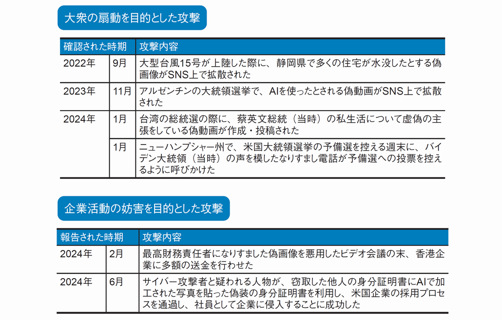 図1．ディープフェイクの悪用事案