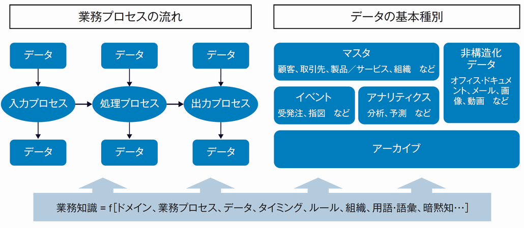 図1．業務知識の分解とモデル化