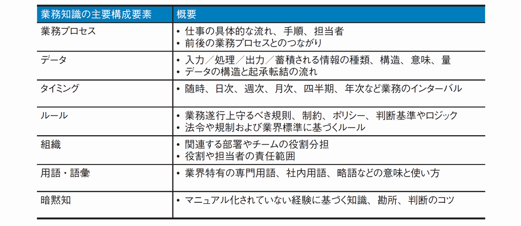 図2．業務知識構成の概要