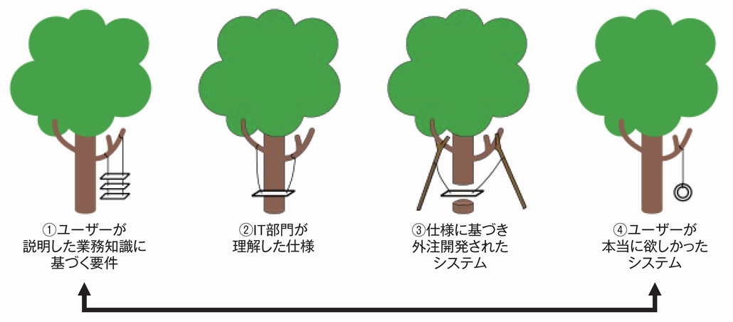 図3．ユーザーが本当に欲しかったシステム