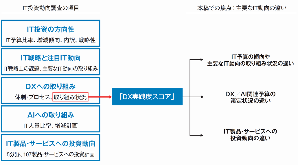 図1．本稿の焦点と『IT投資動向調査』の項目との関係