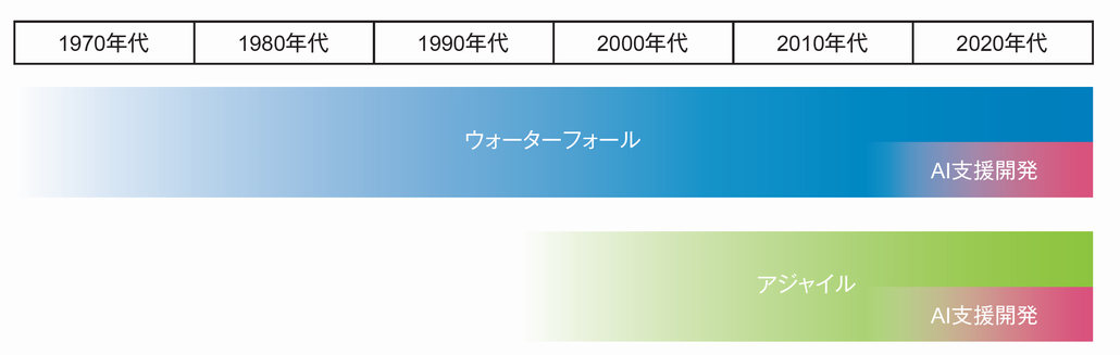 図1．アプリケーション開発手法の変遷とAI支援開発との関係