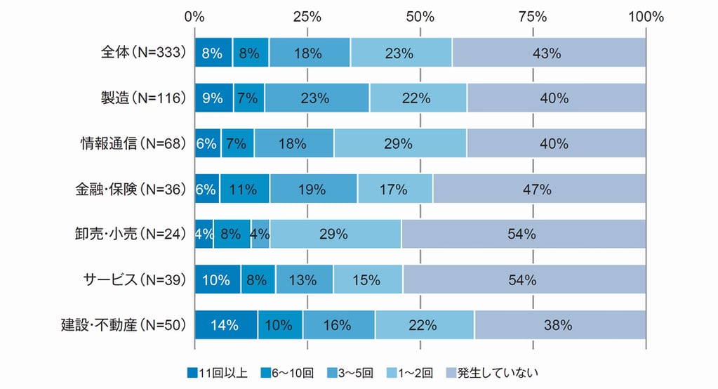 図1．過去1年間における業務やサービスの停止を伴うシステム障害の発生状況