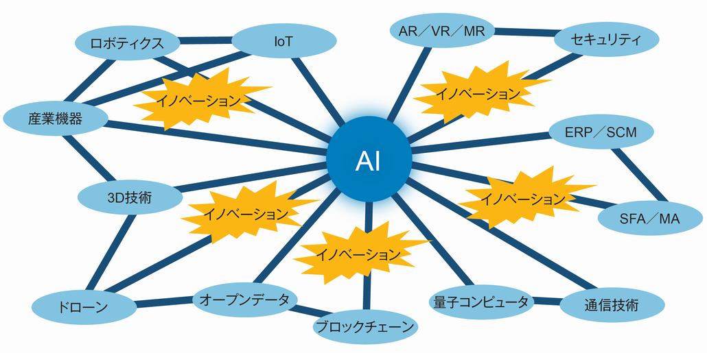 図1．AIコンバージェンスの時代の到来