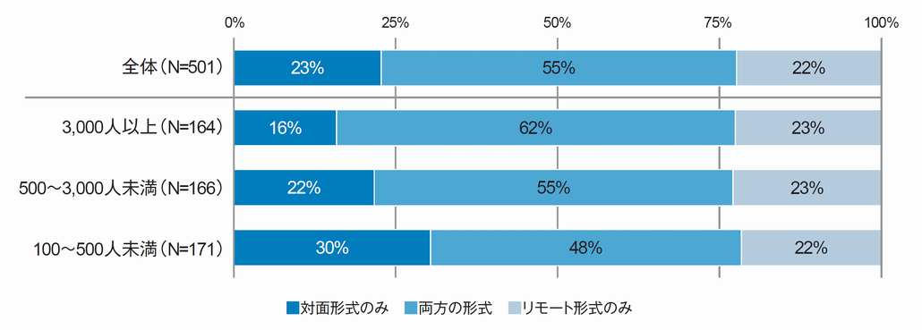 図1．集合研修の実施形態：従業員規模別