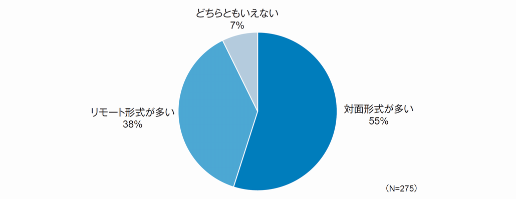 図2．対面形式とリモート形式を併用している企業での利用状況（現在）