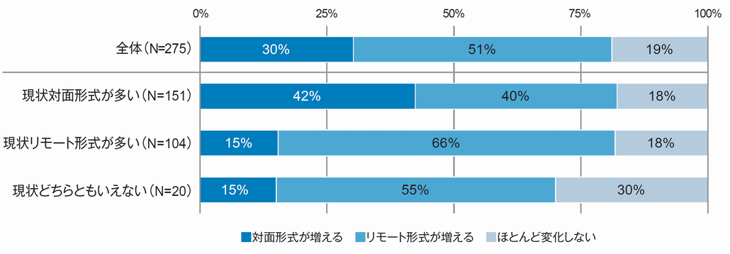 図3．対面形式とリモート形式を併用している企業での3年後の予想：現在の利用状況別