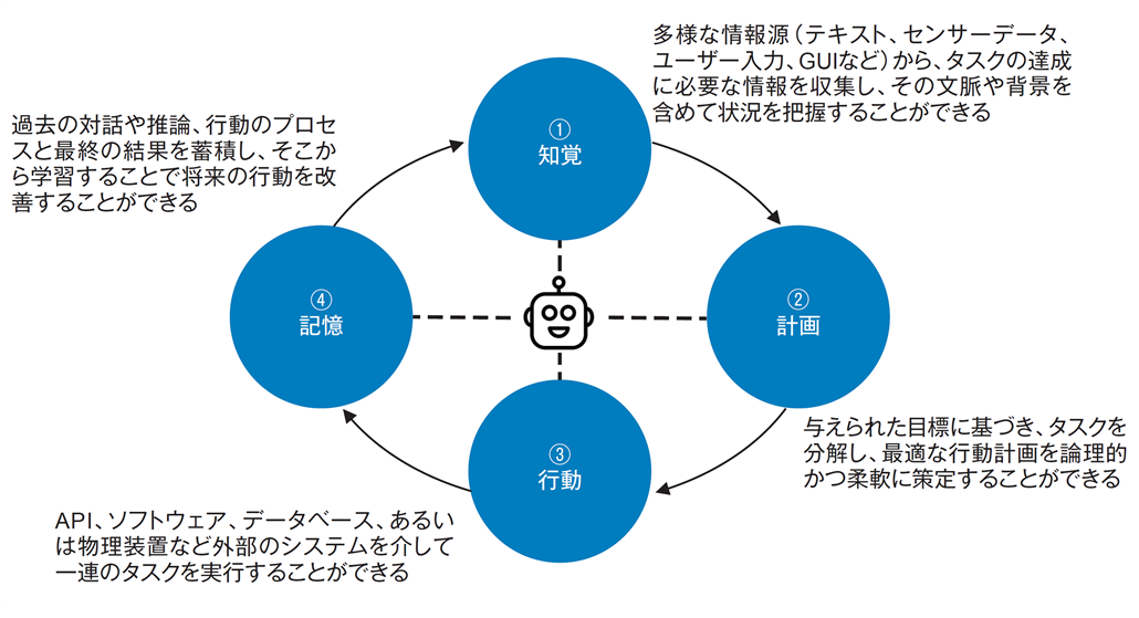 図1．AIエージェントの自律的なタスク遂行サイクル