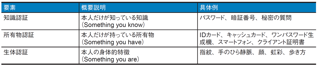 図1．多要素認証に活用される主な認証要素の概要