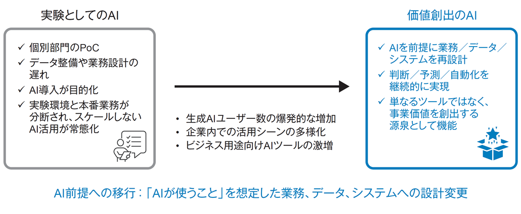 図1．企業のAI活用は「価値創出」に向かう