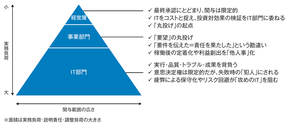 図1．IT部門に実務負荷が偏在する従来構造