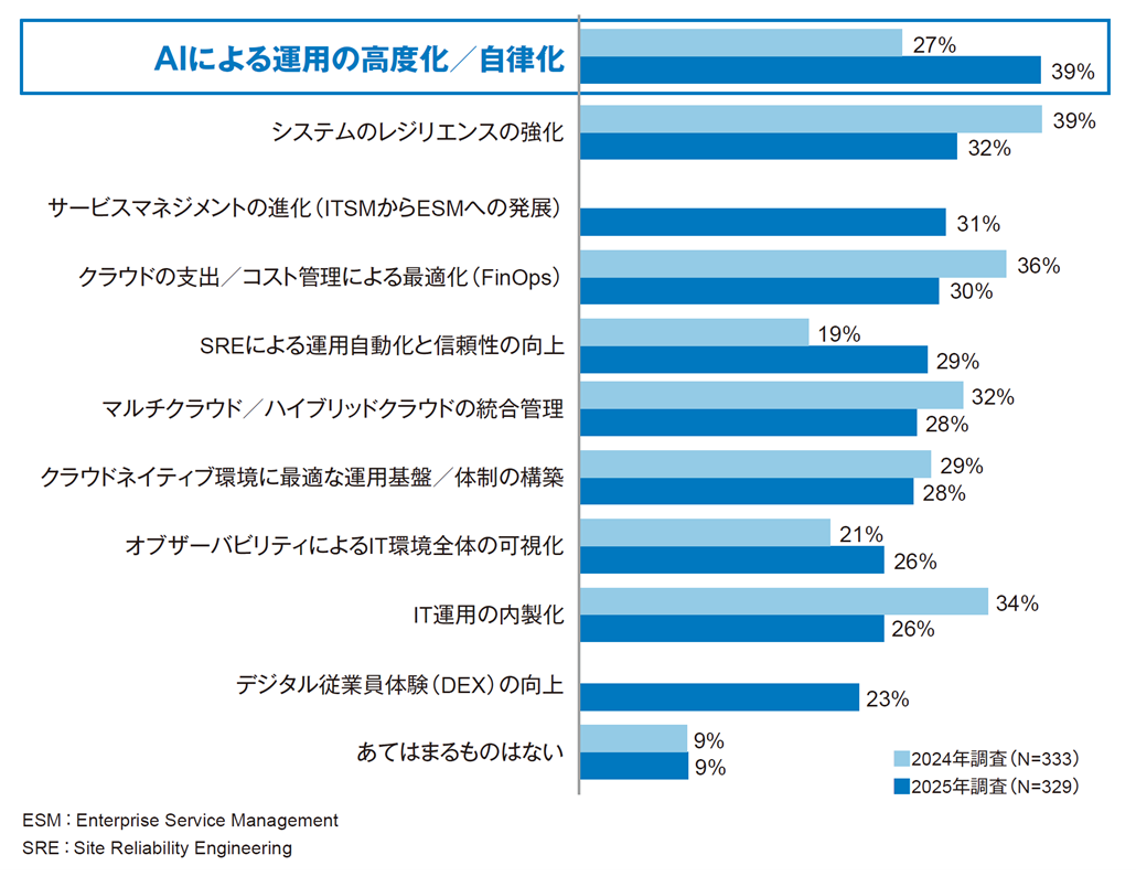 図1．IT運用で優先的に取り組むテーマ
