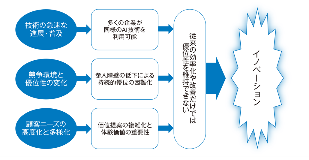 図1．企業がイノベーションを求める背景
