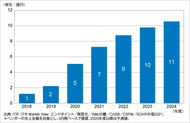 図．SOAR市場規模推移および予測（2018～2024年度予測）