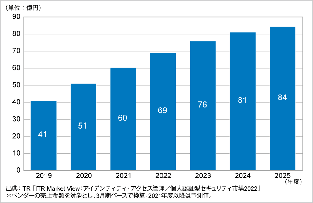 図．CIAM市場規模推移および予測（2019～2025年度予測）