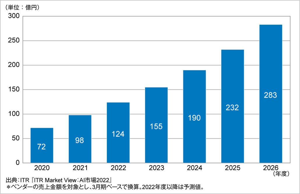 図．音声認識市場規模推移および予測（2020～2026年度予測）