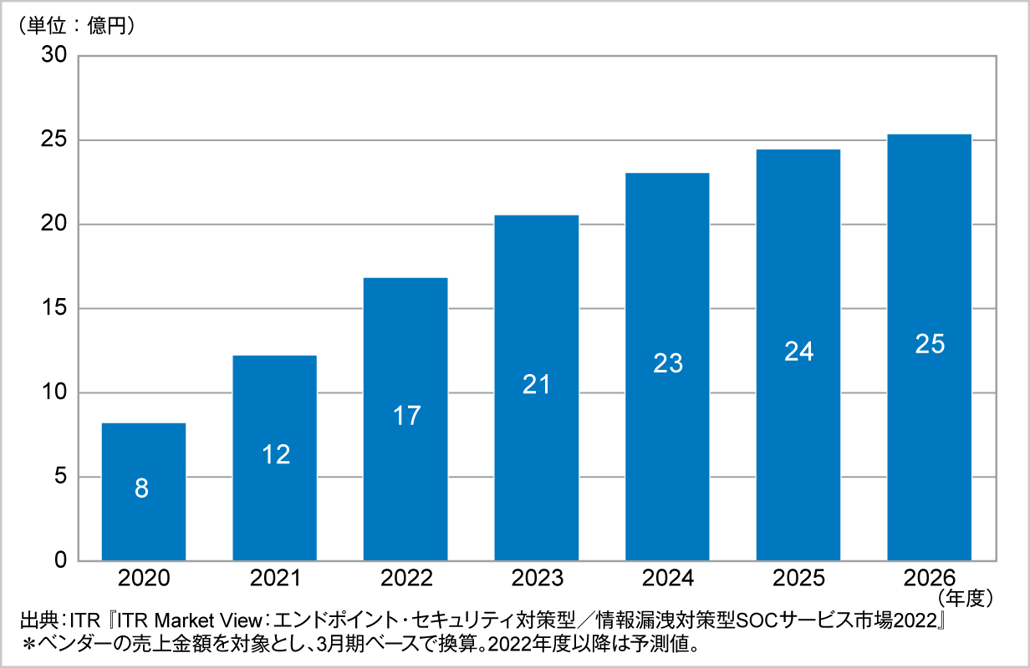 図．UEBA運用監視サービス市場規模推移および予測（2020～2026年度予測）