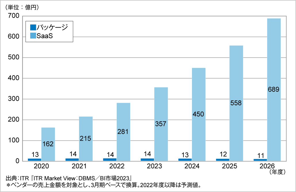 ITR Market View：DBMS／BI市場2023｜株式会社アイ・ティ・アール