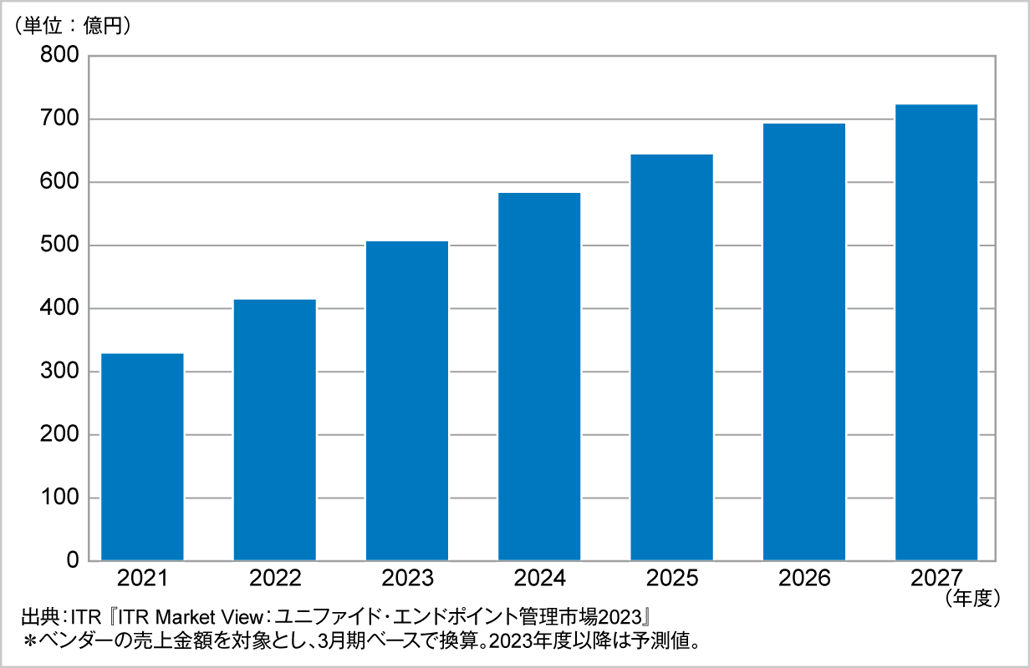 図．ユニファイド・エンドポイント管理市場規模推移および予測（2021～2027年度予測）