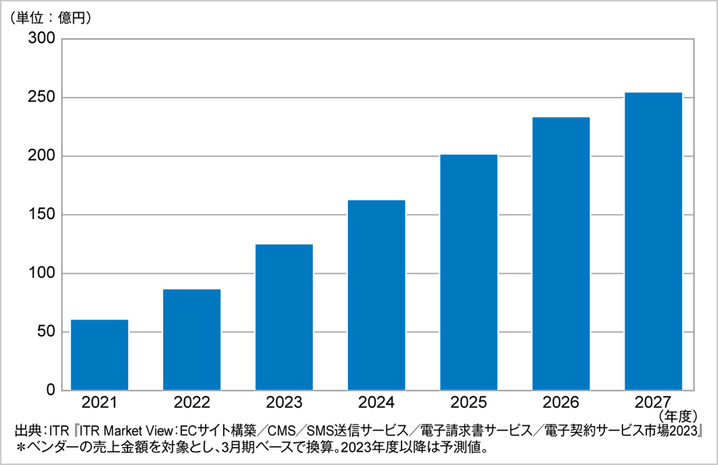 図．電子請求書発行サービス市場規模推移および予測（2021～2027年度予測）