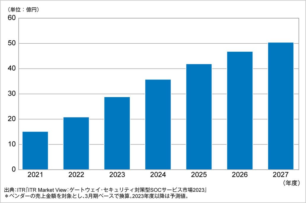 図．SASE運用監視サービス市場規模推移および予測（2021～2027年度予測）