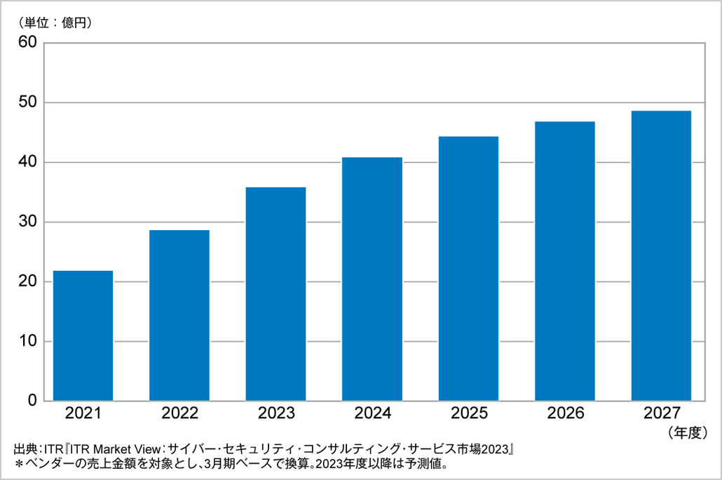 図．レッドチームサービス市場規模推移および予測（2021～2027年度予測）