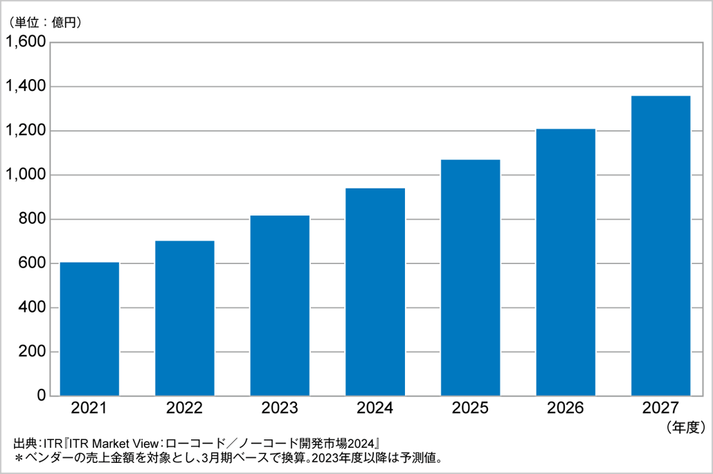 図．ローコード／ノーコード開発市場規模推移および予測（2021～2027年度予測）