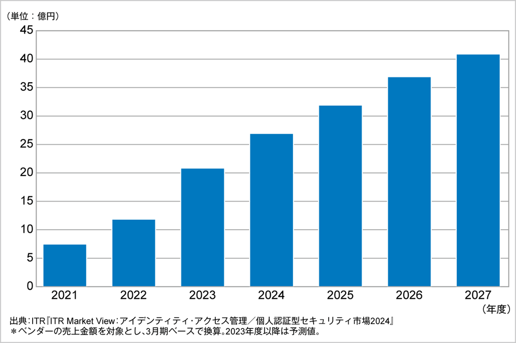 図．IGA市場規模推移および予測（2021～2027年度予測）