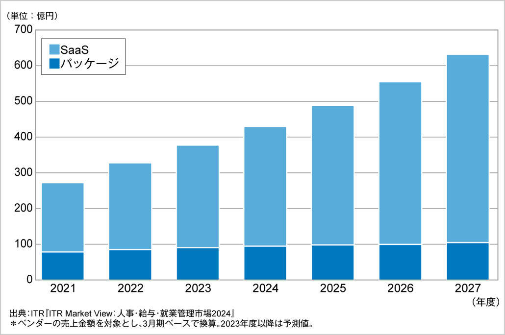 図．就業管理市場規模推移および予測：提供形態別（2021～2027年度予測）