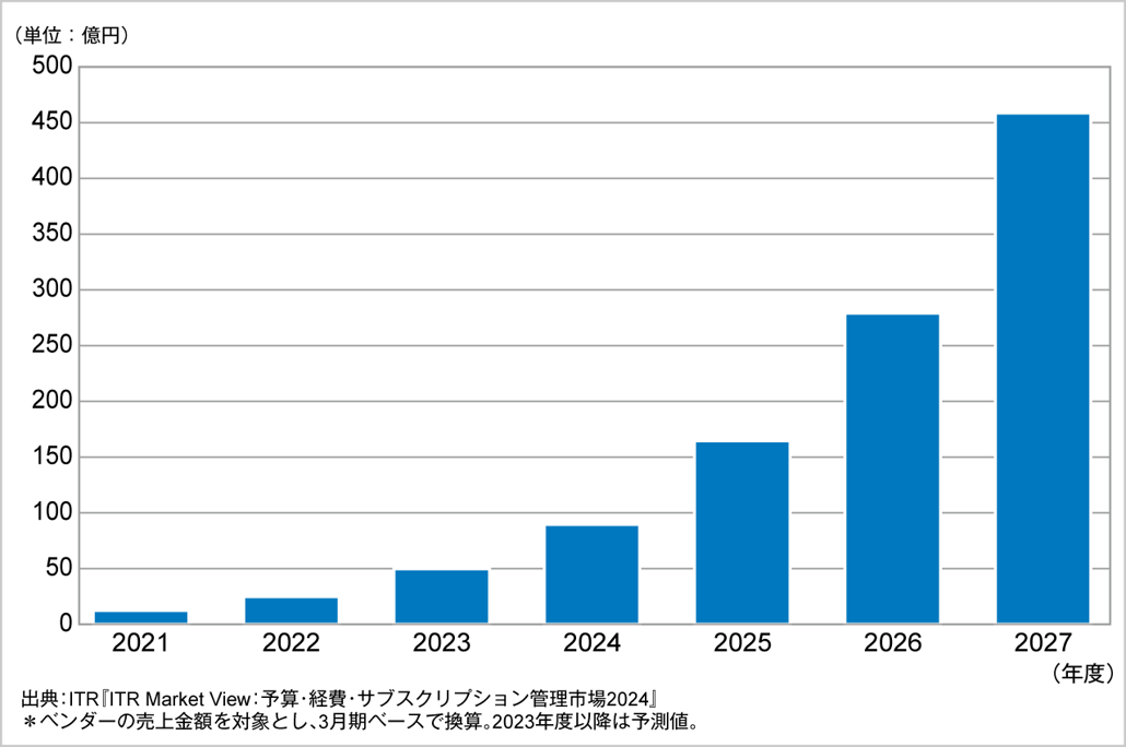 図．グリーントランスフォーメーション市場規模推移および予測（2021～2027年度予測）