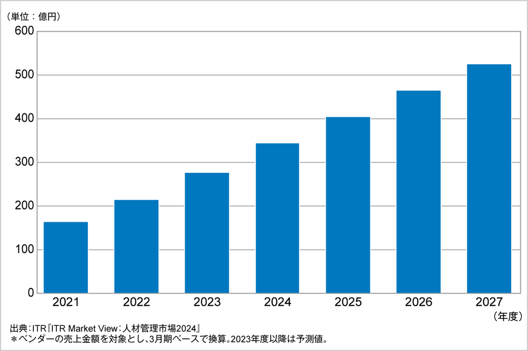 図．人材管理市場規模推移および予測（2021～2027年度予測）